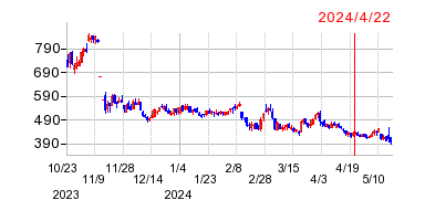 2024年4月22日 10:24前後のの株価チャート